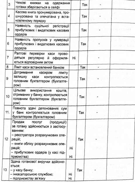 тест внутрішнього контролю готівкових операцій