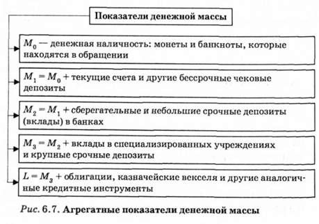 агрегатные показатели денежной массы 