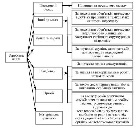 склад заробітної плати державних службовців