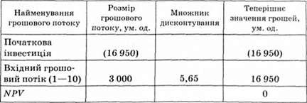 перевірка правильності розрахунків