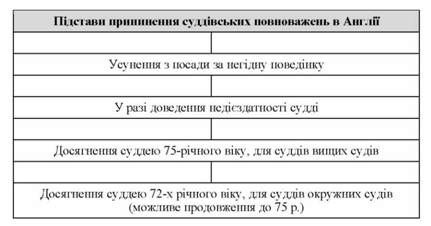 припинення суддівських повноважень в англії