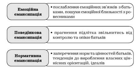 види емансипації підлітків за коном