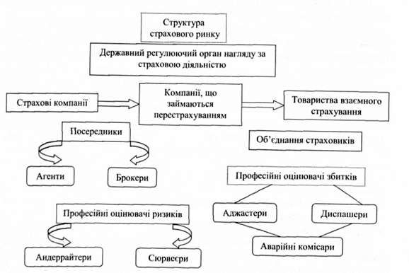 інституціональна структура страхового ринку