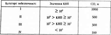 категорії небезпечності підприємств і граничні значення кнп