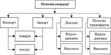 структура поточних операцій країни
