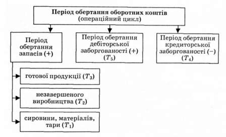 складові періоду обертання оборотних коштів підприємства
