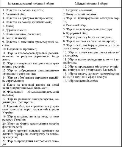 види податків і зборів (обов'язкових платежів) до бюджетів та державних цільових фондів