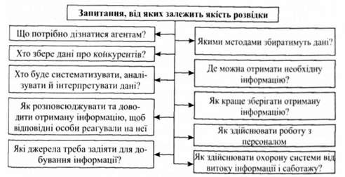 перелік запитань, від вирішення яких залежить якість розвідки
