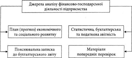 структура джерел аналізу фінансово-господарської діяльності підприємства