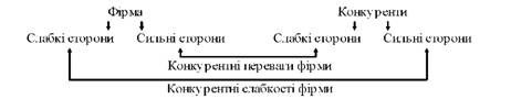 формування конкурентних переваг фірми