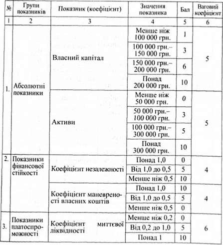 аналіз кредитоспроможності позичальника - юридичної особи