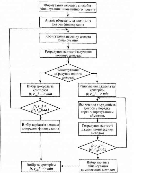 схема алгоритму вибору оптимального джерела фінансування інноваційного проекту