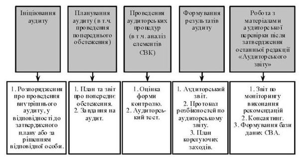 етапи проведення внутрішнього аудиту в компанії