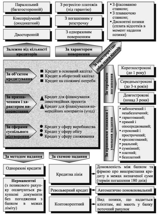 банківський кредит