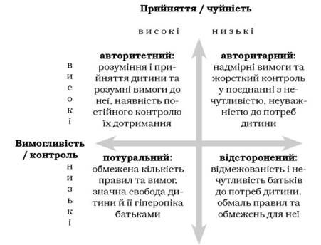 стилі батьківського виховання за баумрінд