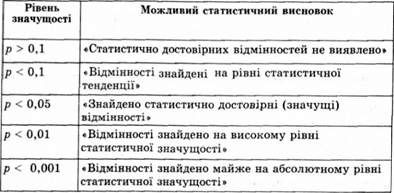 традиційна інтерпретація рівнів значущості, які використовують у психології