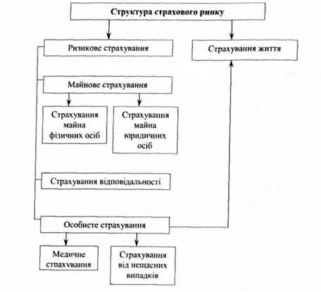 структура страхового ринку за видами страхування