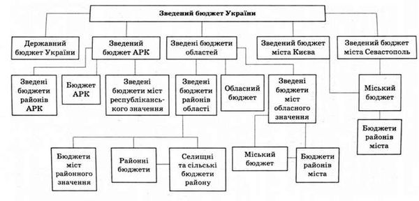 зведений бюджет україни