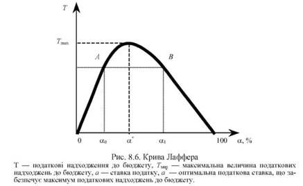 крива лаффера 
