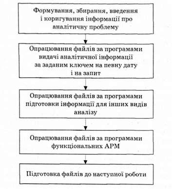 послідовність розв'язання аналітичних задач у комп'ютерній мережі