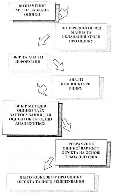 етапи процесу оцінки вартості майна
