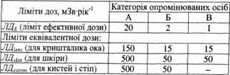 ліміти доз сумарного внутрішнього і зовнішнього опромінення