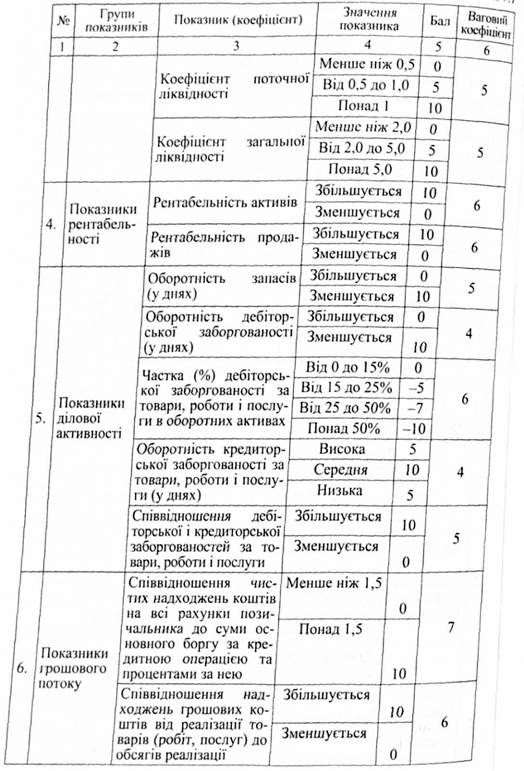 аналіз кредитоспроможності позичальника - юридичної особи