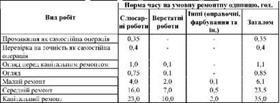 норми витрат праці за видами робіт