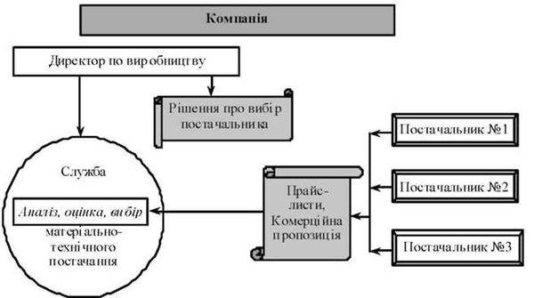 схема бізнес-процесу 