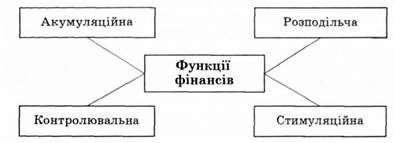 основні функції фінансів