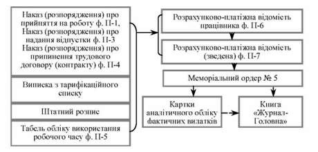 схема руху облікового процесу нарахування заробітної плати