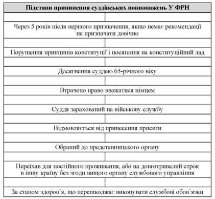 припинення суддівських повноважень у фрн