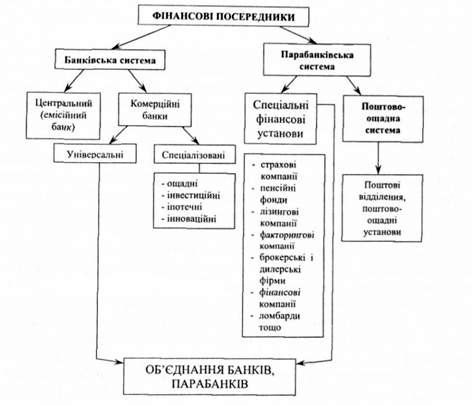 інституціональна структура фінансових посередників