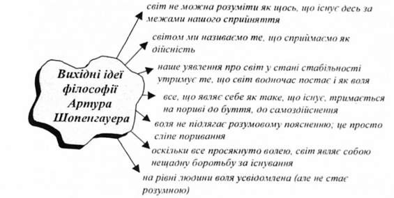 вихідні ідеї філософії шопенгауера