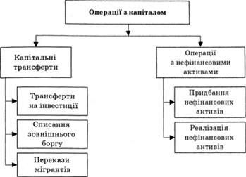 структура операцій з капіталом