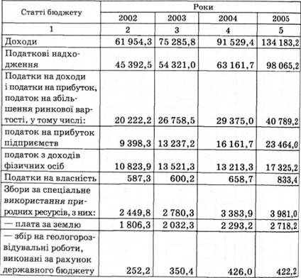 зведений бюджет україни, млн грн *