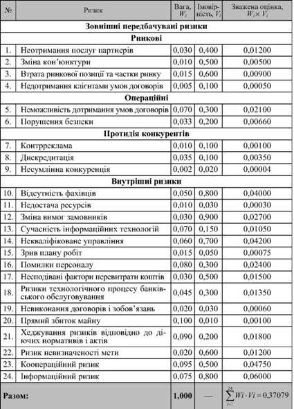оцінка економічних ризиків акб 