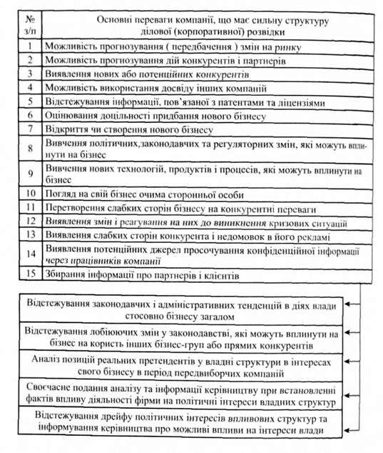 основні переваги компанії, що має сильну структуру ділової (корпоративної) розвідки