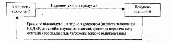 взаємовідносини контрагентів у випадку, коли науково-технічний результат розглядається як товар