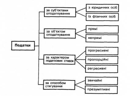 класифікація податків