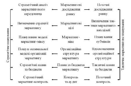 елементи маркетингового планування