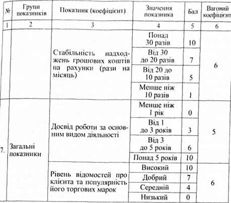аналіз кредитоспроможності позичальника - юридичної особи