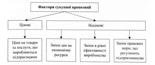 фактори сукупної пропозиції