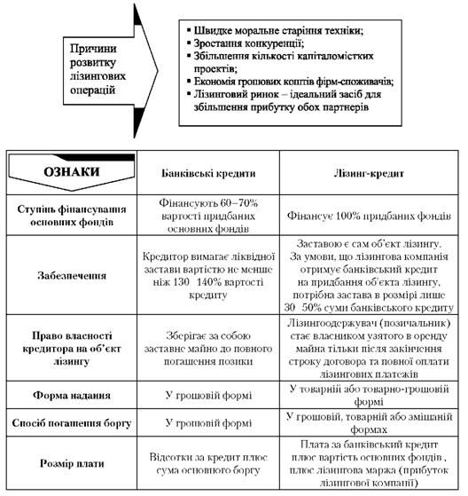 лізингове кредитування
