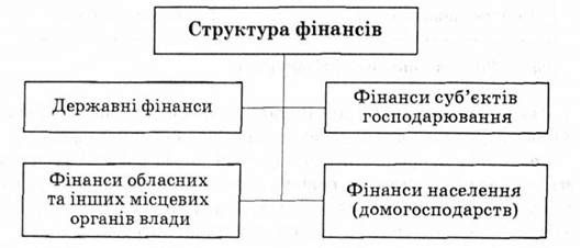 структура фінансової системи