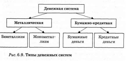 типы денежных систем 
