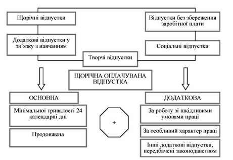 види відпусток працівників бюджетних установ формула розрахунку відпускних (1.3)