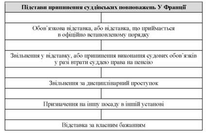 припинення суддівських повноважень у франції