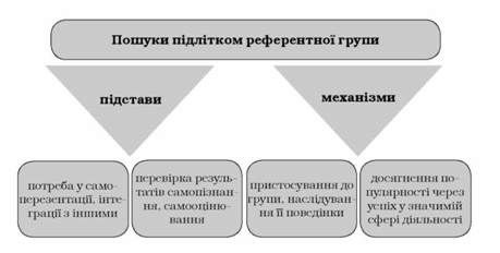 особливості пошуку підлітком референтної групи