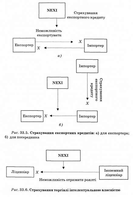 страхування експортних кредитів 